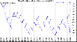 Milwaukee Weather Outdoor Temperature<br>Daily Low