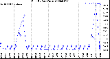 Milwaukee Weather Rain<br>By Day<br>(Inches)