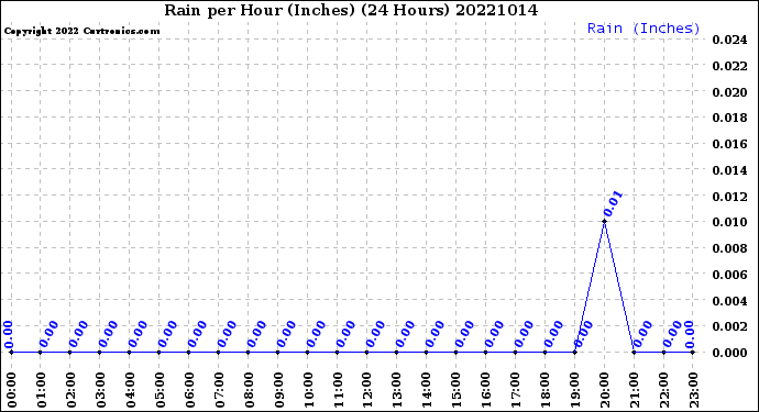 Milwaukee Weather Rain<br>per Hour<br>(Inches)<br>(24 Hours)