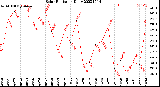 Milwaukee Weather Solar Radiation<br>Daily