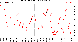 Milwaukee Weather THSW Index<br>Daily High