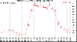 Milwaukee Weather THSW Index<br>per Hour<br>(24 Hours)