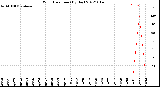 Milwaukee Weather Wind Direction<br>(By Day)