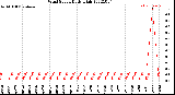 Milwaukee Weather Wind Speed<br>Daily High