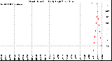 Milwaukee Weather Wind Direction<br>Daily High