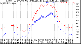 Milwaukee Weather Outdoor Temp / Dew Point<br>by Minute<br>(24 Hours) (Alternate)