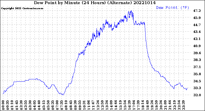 Milwaukee Weather Dew Point<br>by Minute<br>(24 Hours) (Alternate)