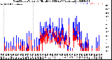 Milwaukee Weather Wind Speed/Gusts<br>by Minute<br>(24 Hours) (Alternate)