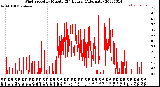 Milwaukee Weather Wind Speed<br>by Minute<br>(24 Hours) (Alternate)