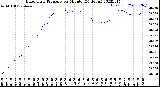 Milwaukee Weather Barometric Pressure<br>per Minute<br>(24 Hours)