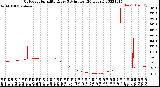 Milwaukee Weather Outdoor Humidity<br>Every 5 Minutes<br>(24 Hours)