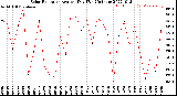 Milwaukee Weather Solar Radiation<br>Avg per Day W/m2/minute