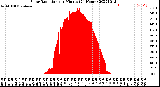 Milwaukee Weather Solar Radiation<br>per Minute<br>(24 Hours)