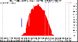 Milwaukee Weather Solar Radiation<br>& Day Average<br>per Minute<br>(Today)