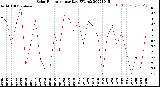 Milwaukee Weather Solar Radiation<br>per Day KW/m2