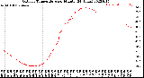 Milwaukee Weather Outdoor Temperature<br>per Minute<br>(24 Hours)