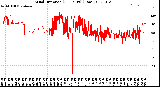 Milwaukee Weather Wind Direction<br>(24 Hours) (Raw)