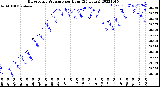 Milwaukee Weather Barometric Pressure<br>per Hour<br>(24 Hours)