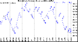 Milwaukee Weather Barometric Pressure<br>Daily High