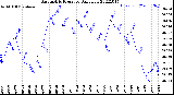 Milwaukee Weather Barometric Pressure<br>Daily Low