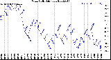 Milwaukee Weather Wind Chill<br>Daily Low