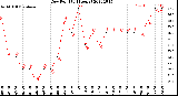 Milwaukee Weather Dew Point<br>(24 Hours)