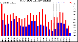 Milwaukee Weather Dew Point<br>Daily High/Low