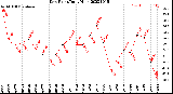 Milwaukee Weather Dew Point<br>Daily High