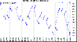 Milwaukee Weather Dew Point<br>Daily Low