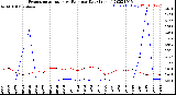 Milwaukee Weather Evapotranspiration<br>vs Rain per Day<br>(Inches)