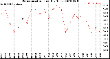 Milwaukee Weather Evapotranspiration<br>per Day (Inches)