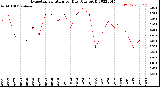 Milwaukee Weather Evapotranspiration<br>per Day (Ozs sq/ft)