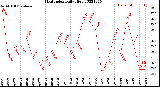 Milwaukee Weather Heat Index<br>Daily High