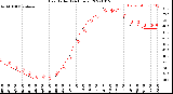 Milwaukee Weather Heat Index<br>(24 Hours)