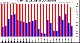 Milwaukee Weather Outdoor Humidity<br>Daily High/Low