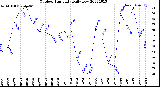 Milwaukee Weather Outdoor Humidity<br>Daily Low