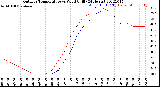 Milwaukee Weather Outdoor Temperature<br>vs Wind Chill<br>(24 Hours)