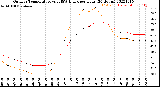 Milwaukee Weather Outdoor Temperature<br>vs THSW Index<br>per Hour<br>(24 Hours)