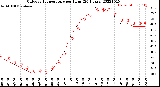 Milwaukee Weather Outdoor Temperature<br>per Hour<br>(24 Hours)