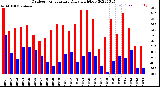 Milwaukee Weather Outdoor Temperature<br>Daily High/Low