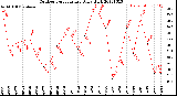 Milwaukee Weather Outdoor Temperature<br>Daily High