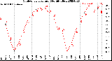 Milwaukee Weather Outdoor Temperature<br>Monthly High