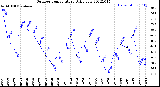 Milwaukee Weather Outdoor Temperature<br>Daily Low