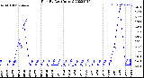 Milwaukee Weather Rain<br>By Day<br>(Inches)