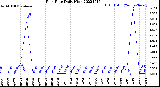 Milwaukee Weather Rain Rate<br>Daily High