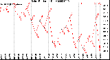 Milwaukee Weather Solar Radiation<br>Daily