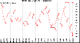 Milwaukee Weather THSW Index<br>Daily High