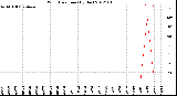 Milwaukee Weather Wind Direction<br>(By Day)