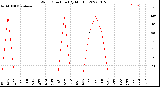 Milwaukee Weather Wind Direction<br>(By Month)