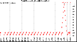 Milwaukee Weather Wind Speed<br>Daily High